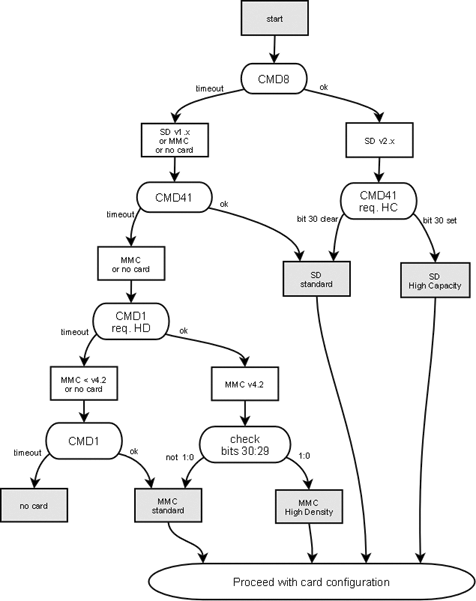 The flow chart illustrates the