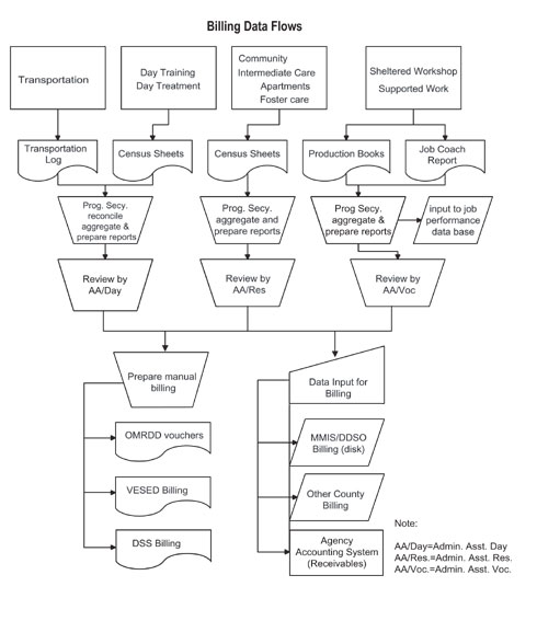 Example of Process Flow Chart