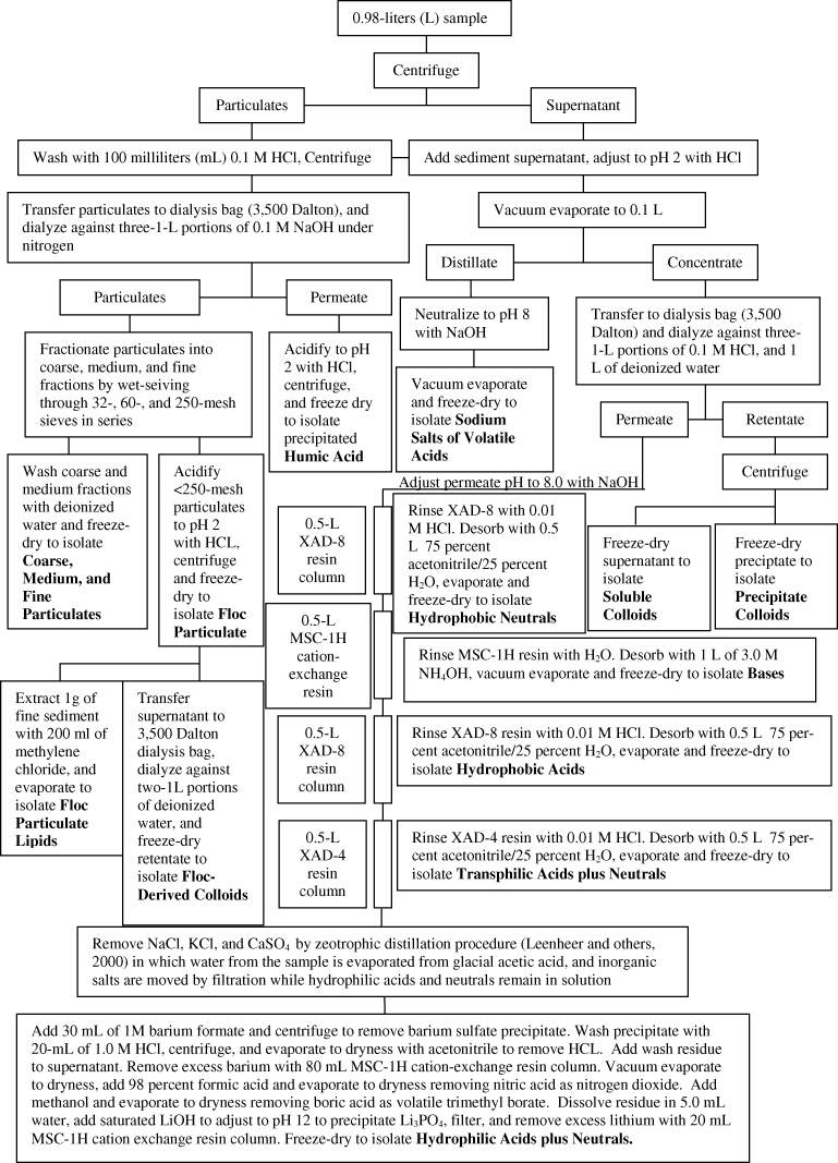 Figure 1. Flow chart of total